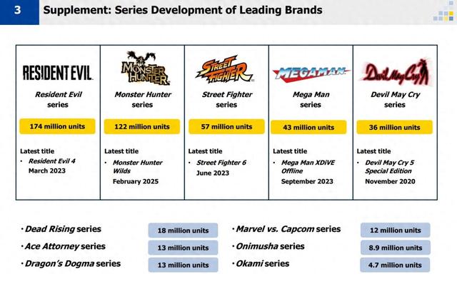Capcom财报公开《生化危机》系列销量超1.74亿