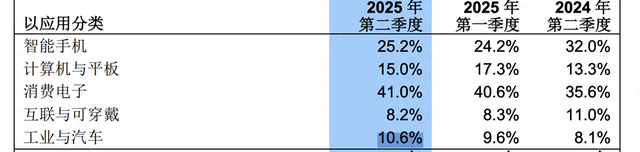 国产晶圆代工双雄Q2财报出炉：归母净利中芯降、华虹升 产能利用率均持续改善