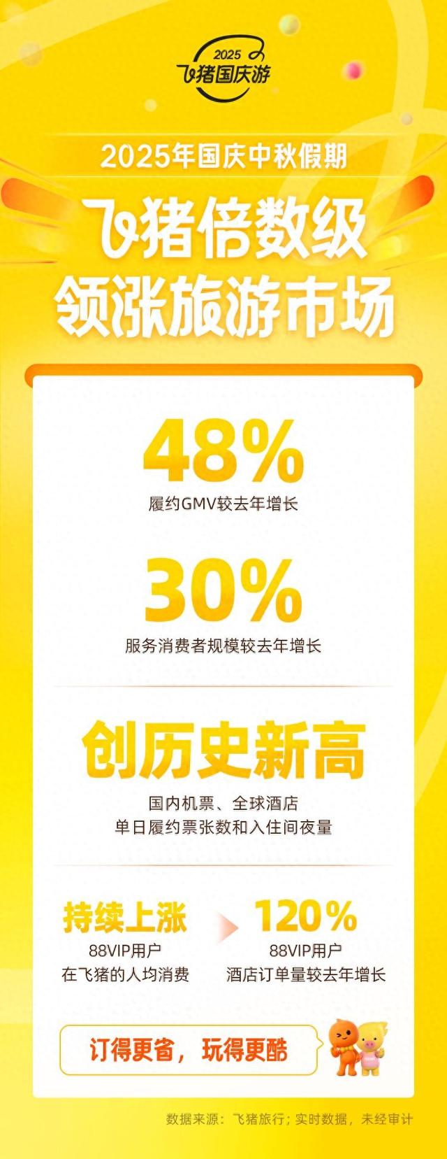 刚刚，飞猪的“十一”战报太意外，OTA有戏看了？