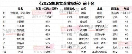 翰森制药钟慧娟首次登顶中国女首富，娃哈哈宗馥莉下滑至第三