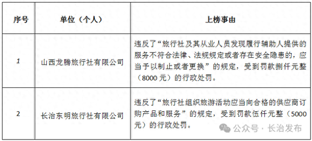 长治市发布旅游行业第二批“红黑榜”名单！