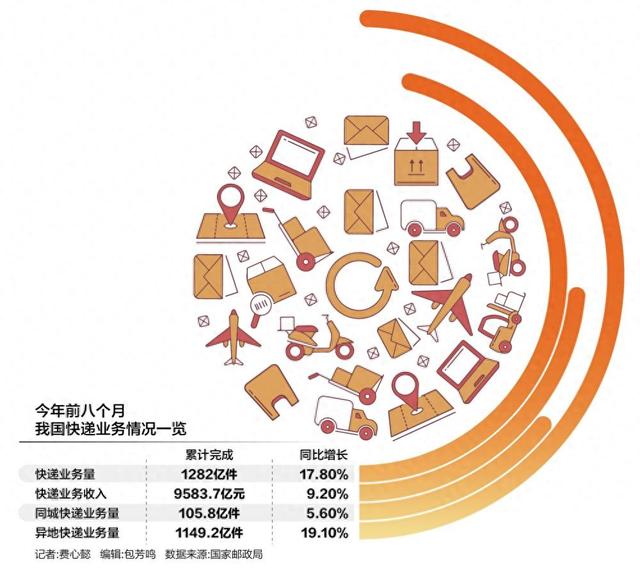 快递涨价“连续剧”更新 上海收件价格上调，商家默默取消运费险