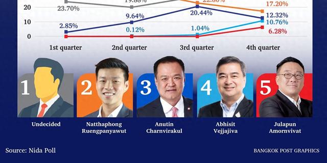 泰国最新民调，阿努廷支持率暴跌；为泰党候选人出炉，佩通坦现身