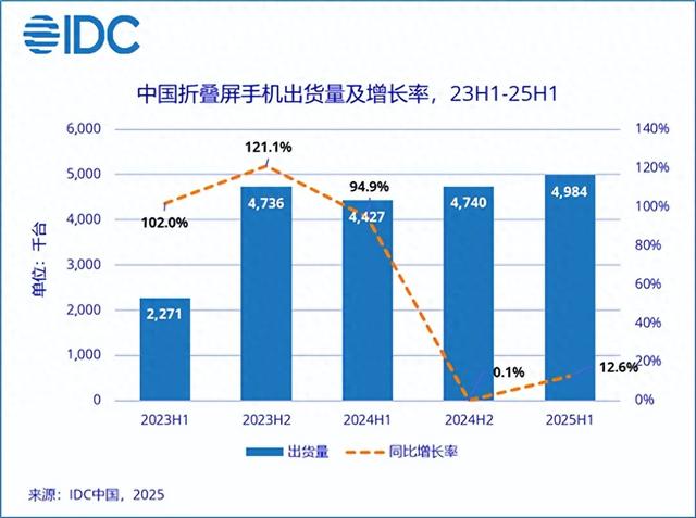 2025 上半年折叠屏手机出货 498 万台，华为凭啥能占 75% 份额？