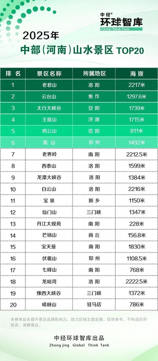 2025中部（河南）山水景区排行榜发布 汝阳上榜