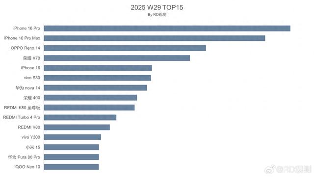W29单品销量Top15：荣耀X70大亮，iPhone 16仅第五