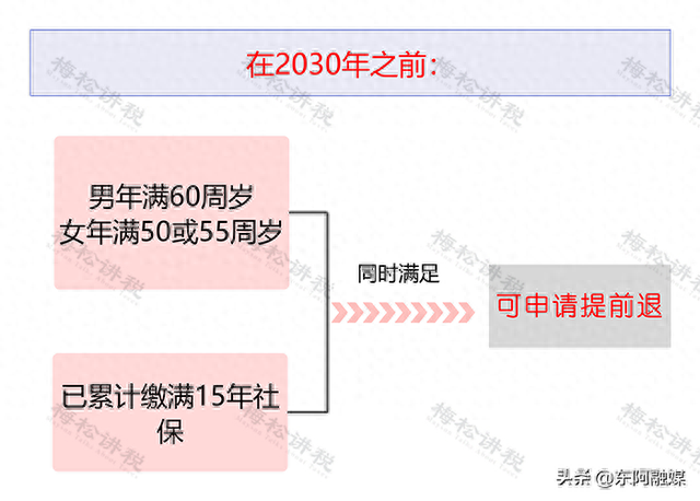 社保断缴、未缴满15年或20年，2025年新规下，全都这样处理！
