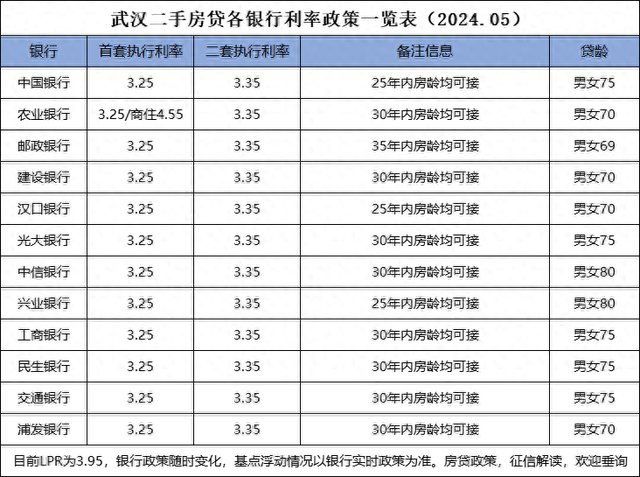 武汉2024年5月最新二手房贷各银行利率政策一览表