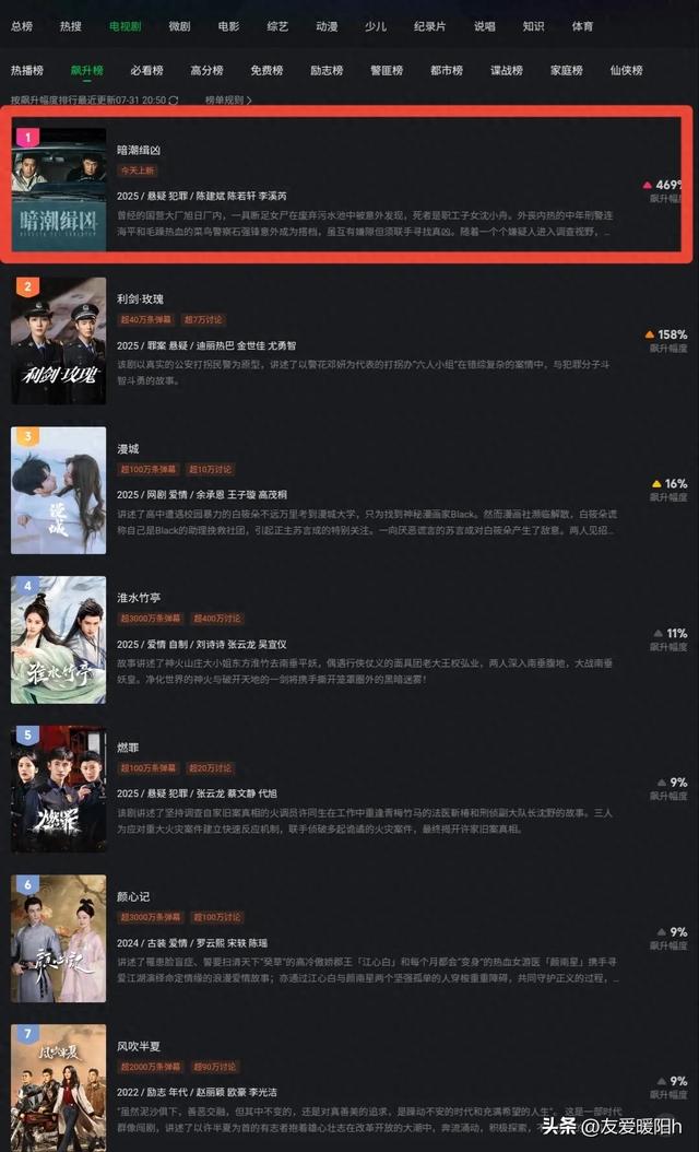 仅播4集至飙升榜第一，热度高达4800！观众好评如潮，这部剧爆了