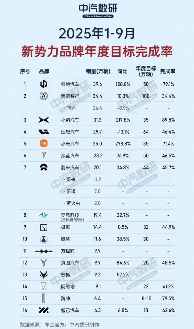 新势力车企分化加剧！小鹏领跑年度完成率，理想成唯一负增长车企