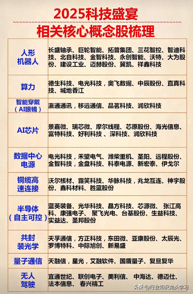 值得珍藏：科技核心+ 军工+机器人+AI龙头+算力+服务器+食品饮料等