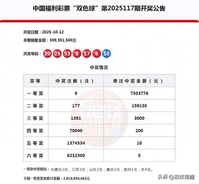 双色球25117期开奖结果：一等奖9注，二等奖177注，三等奖1391注