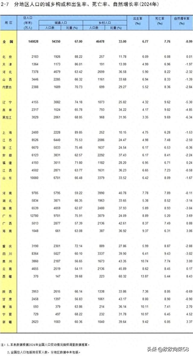 拦不住！最新人口出生率公布！