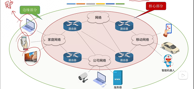 计算机网络基础知识有什么（408考研计算机网络 02 计算机网络的组成和功能）