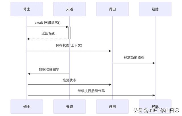 修仙日记破解版（经脉疏通异步编程与多线程心法）
