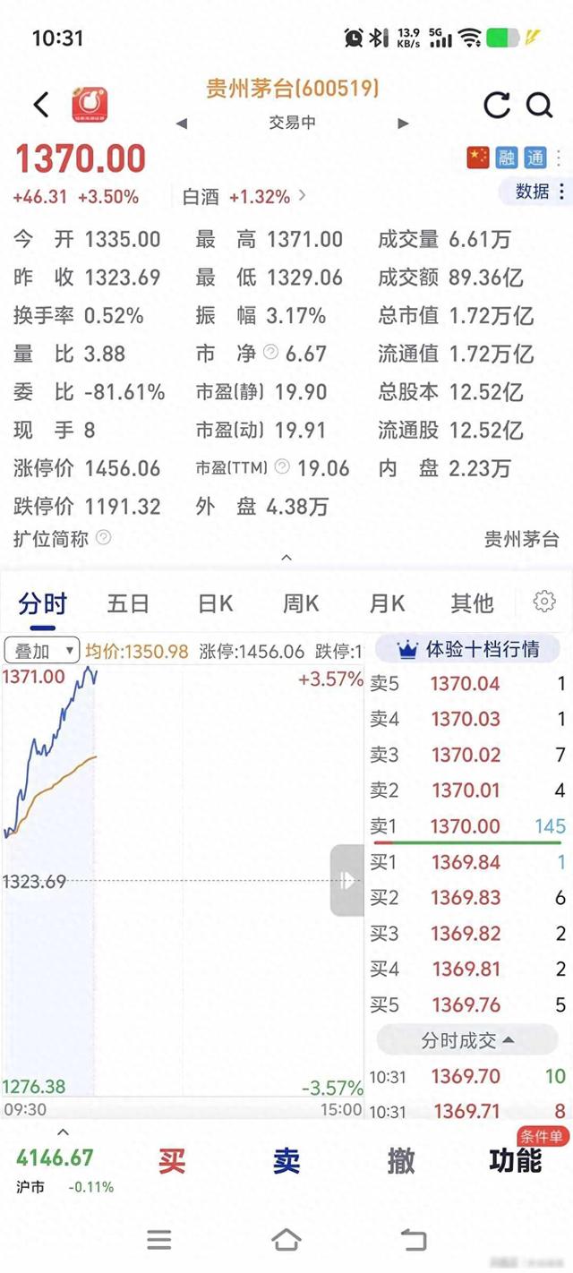 王者归来！茅台股价瞬间就上涨8%，甚至带动整个白酒板块都上涨