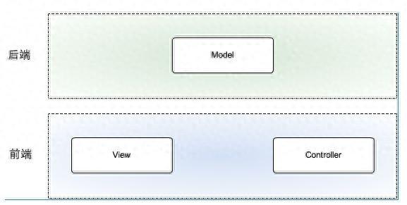 seo前后台分离（比较流行的前后端分离）