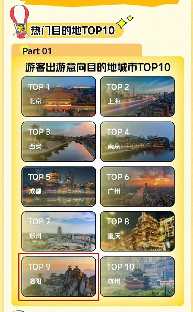 全国前10！洛阳上榜！