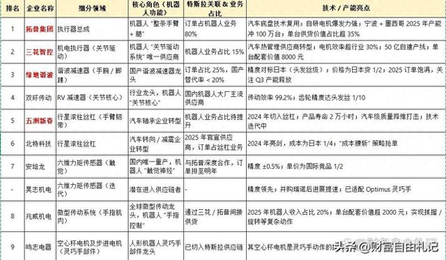 从拓普到三花，一文全面梳理特斯拉机器人产业链核心公司