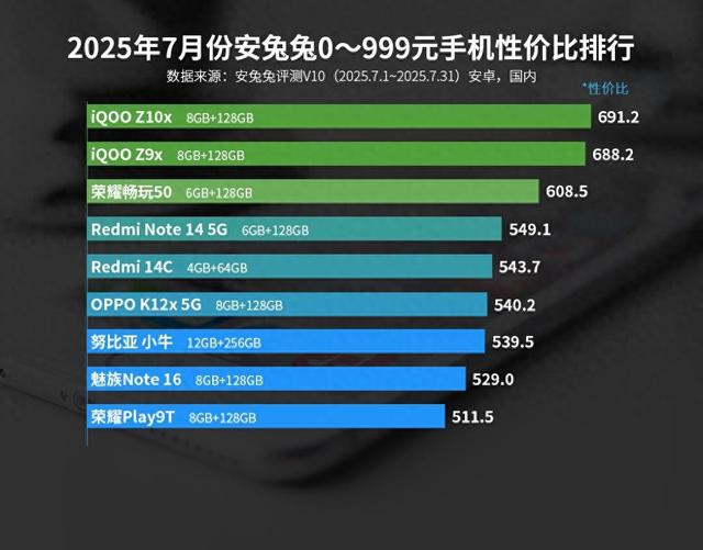 安卓百元机性价比榜单：iQOO Z9x仅排第二，第一名意料之中