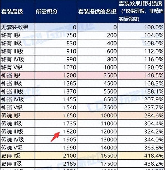 公主在地下城冒险攻略（DNF小号达到传说3就能摆烂提升积分新方法出现）
