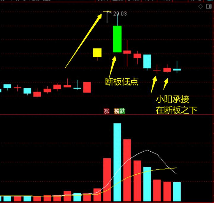 二板逻辑如果二波反弹需要注意个细节