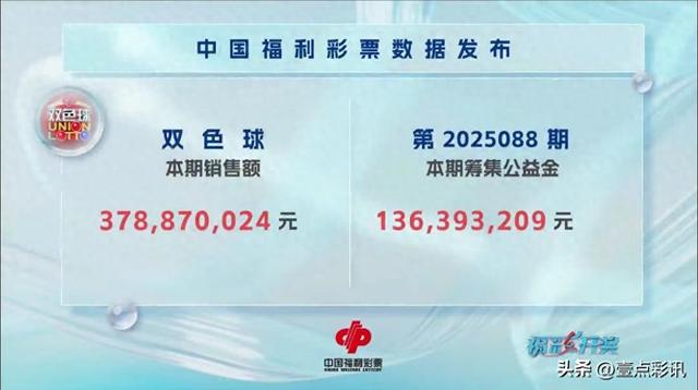 一号之差！井喷1049注，4注一等奖，分落四地，双色球25088期开奖