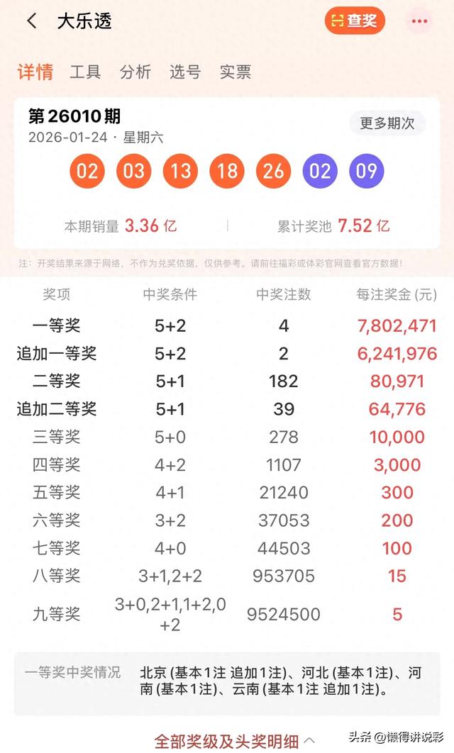 26010期大乐透开奖：北京彩民凭“双投注	”揽千万头奖！