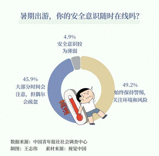 暑期出游，近半数受访者会始终保持安全意识在线