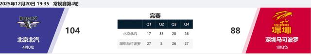 主场逆转深圳队 北京北汽队开局四连胜