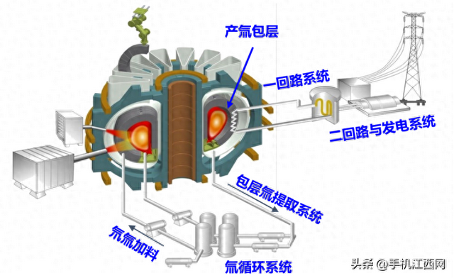 聚变能量导出，重大突破