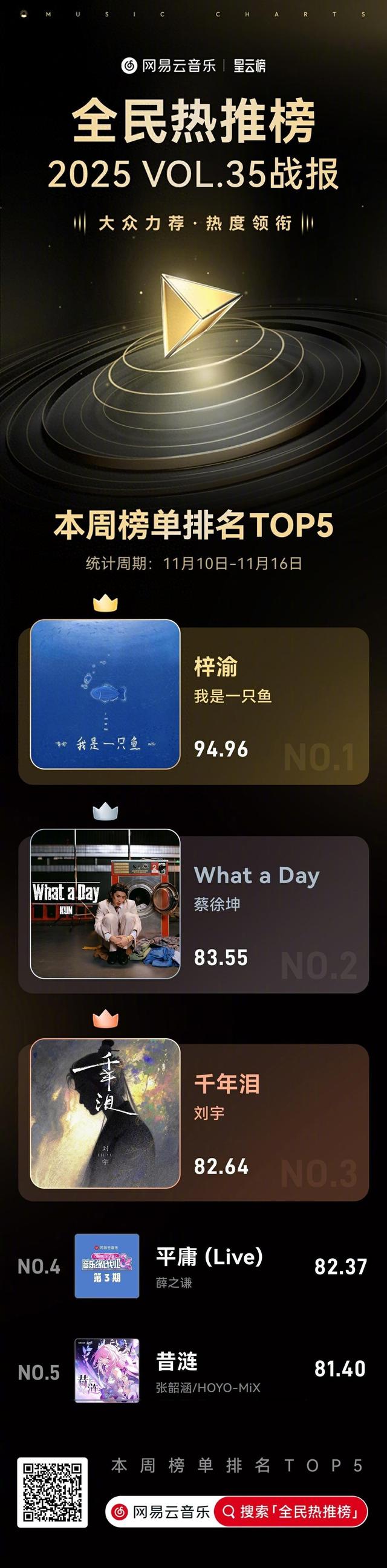 云村热推榜单揭晓	，梓渝一首歌94.96分夺冠，蔡徐坤紧随其后