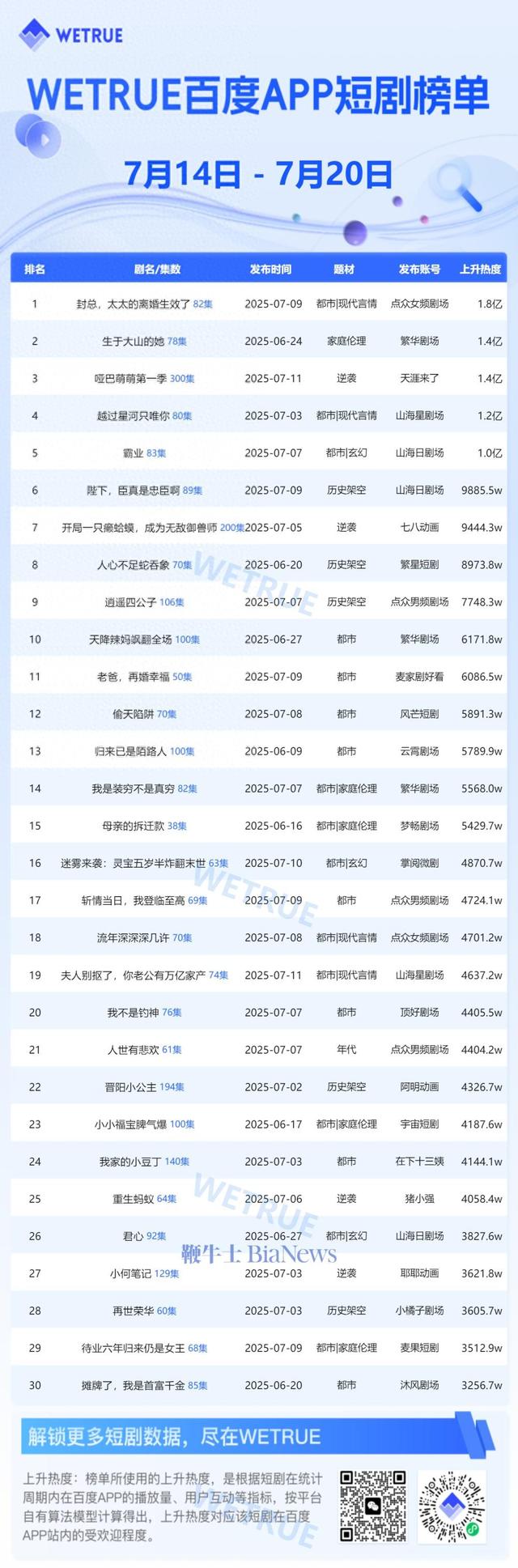 7月第3周百度app短剧热度榜：《封总，太太的离婚生效了》第一