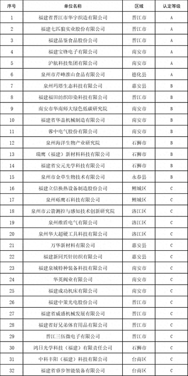 泉州32家单位获评新型研发机构