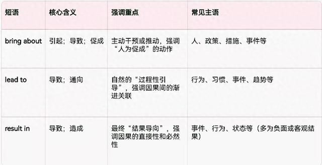 通过用英语怎么说（英语bring aboutlead toresult in 的区别和用法）