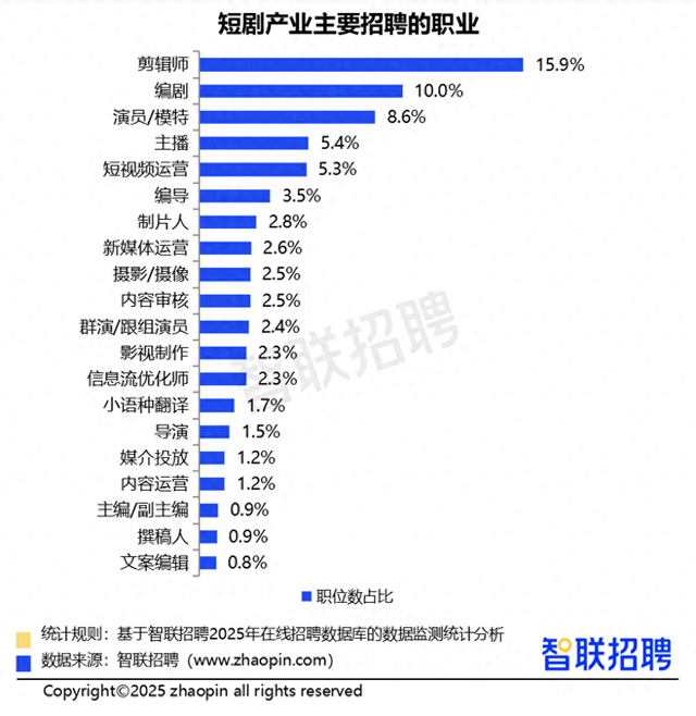 信息流优化师发展前景（智联招聘前三季度短剧市场人才招聘需求大）