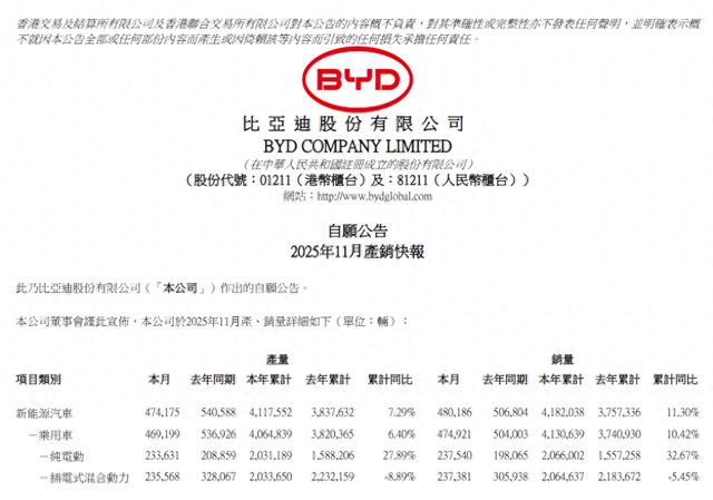 电动车11月成绩单：鸿蒙智行突破8万辆创新高，小米再破4万辆	，理想i6和i8累计订单已突破10万辆