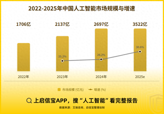 合合信息旗下启信宝数据报告，揭示中国AI产业化进程
