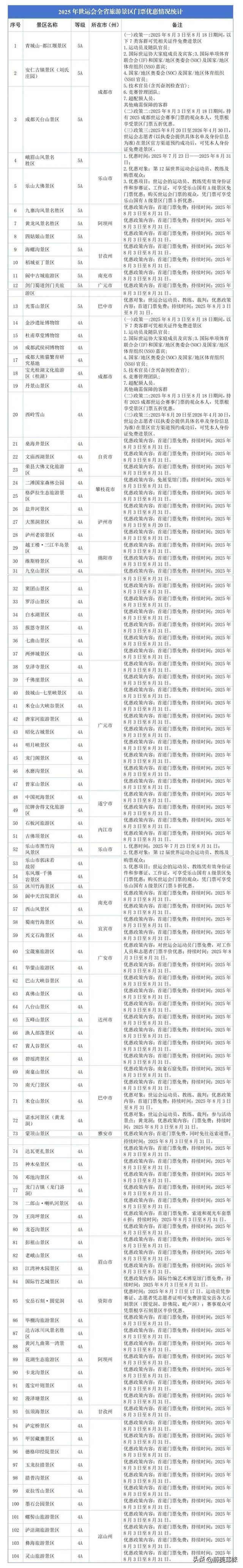 四川104家景区官宣：免票、半价！