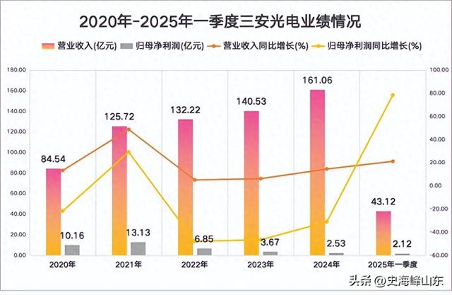 三安光电，负重前行！