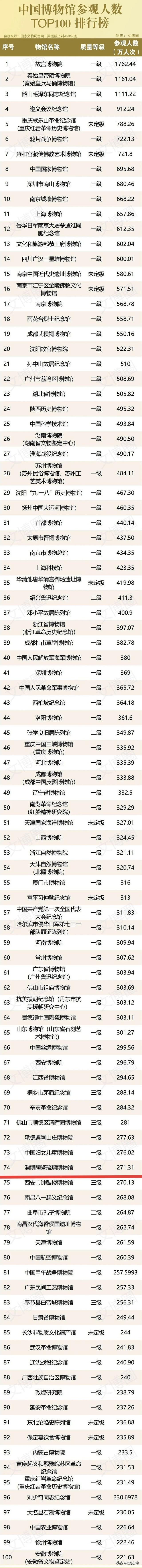 271.31万人次！淄博陶瓷琉璃博物馆入选中国博物馆客流百强榜单 ！