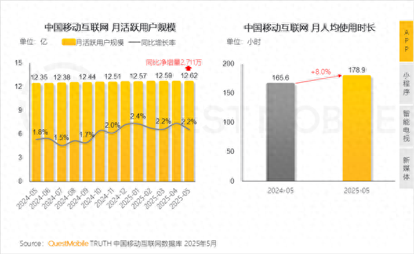中国移动互联网用户破12.6亿 大家越来越爱玩手机了