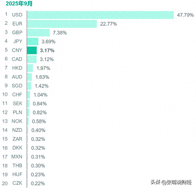 全球货币支付排名:美元涨至47.79％，欧元跌到22.77％，人民币呢