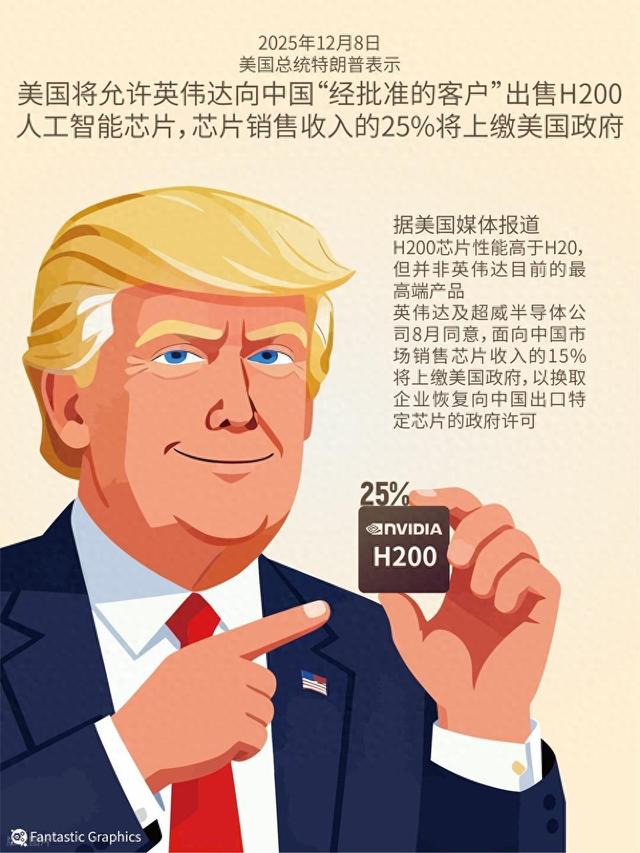 美国放开H200芯片出口，一场精心设计的战略遏制游戏！