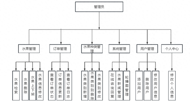 海外购物网站建设（基于springboot的水果购物管理系统的设计与实现计算机毕业设计）