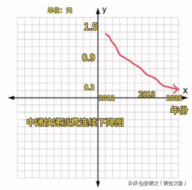 中通快递的出路在哪里？别光喊口号，得来点实在的！