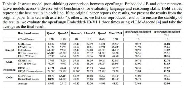 沉寂一个月，openPangu性能飙升8%！华为1B开源模型来了