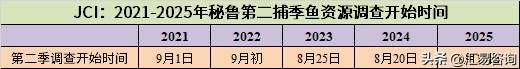 秘鲁鱼资源考察已展开，近期新季鱼粉预售市场仍“安静”