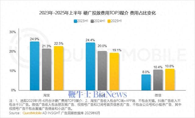 H1中国互联网广告规模近3600亿，淘宝、抖音和微信流量居前三