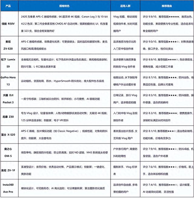 2025视频相机十佳榜单发布：佳能R50V登顶，索尼、大疆紧随其后